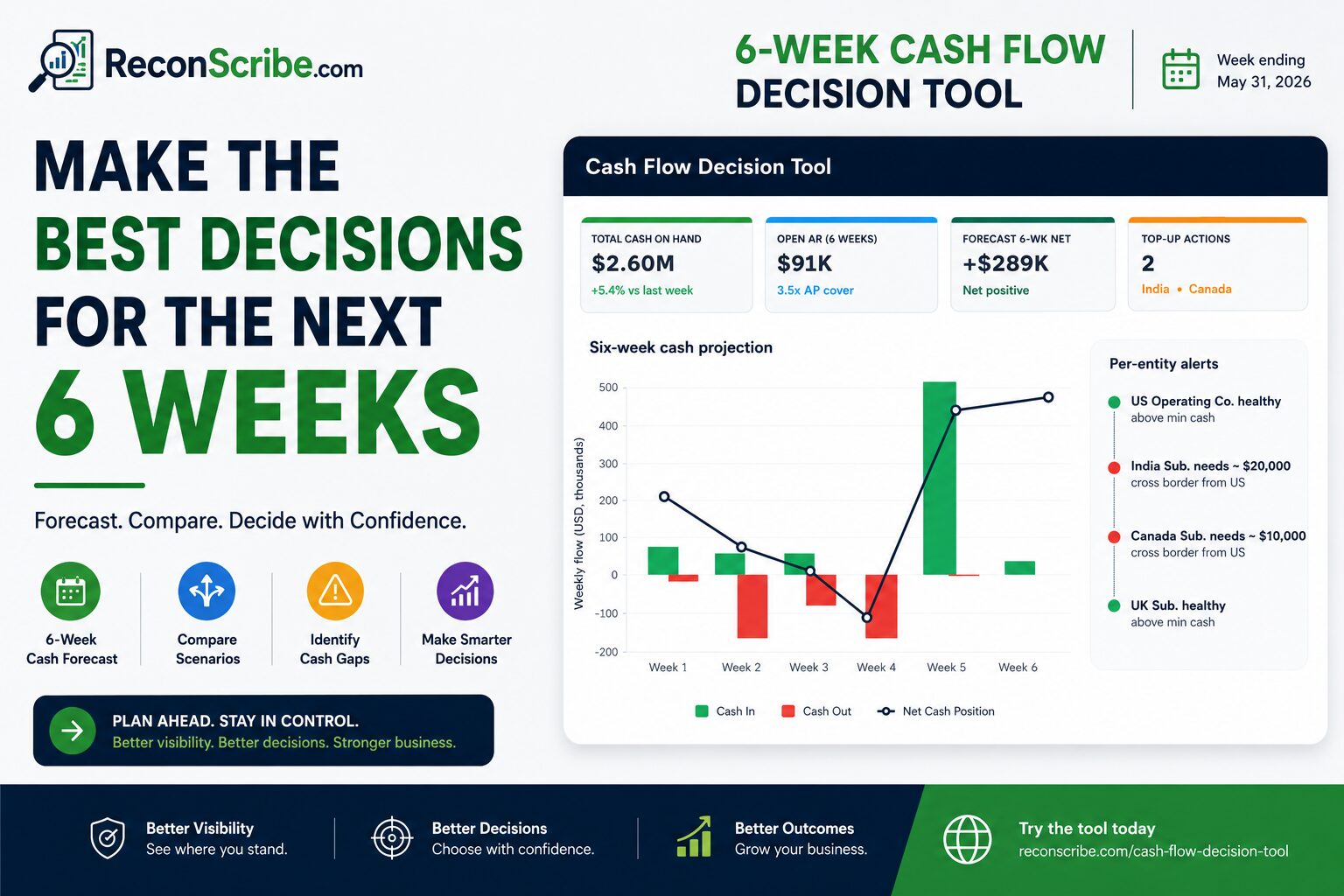 Six week cash flow forecast dashboard with KPIs, weekly inflow and outflow bars, closing balance line, and per entity top up alerts