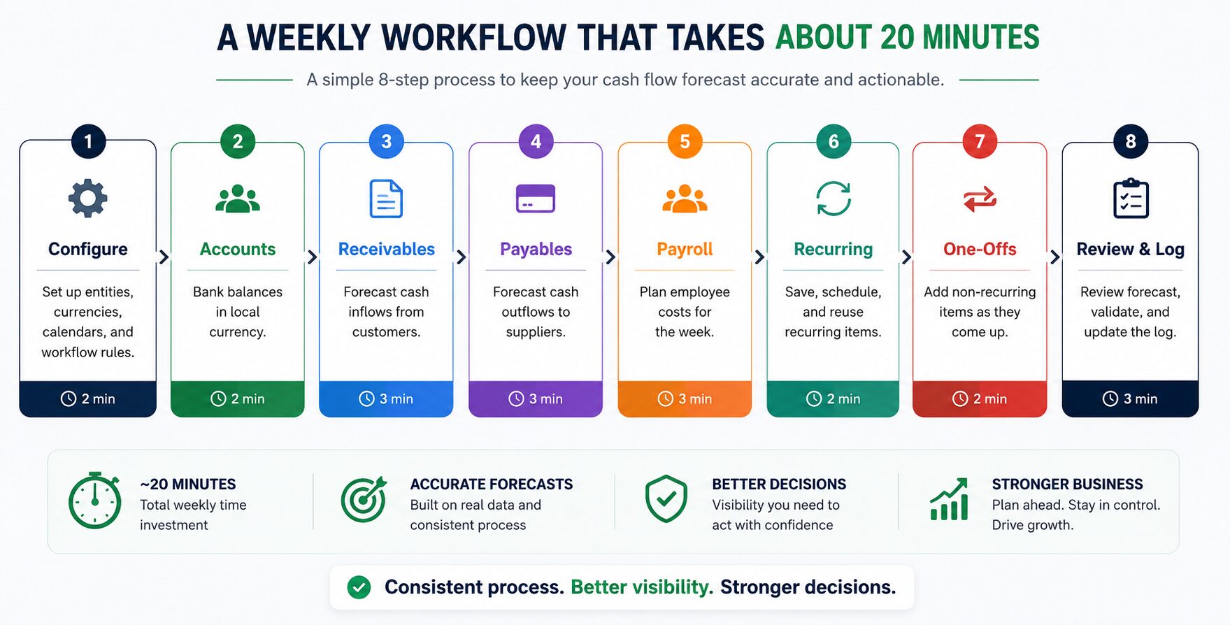 Eight step weekly workflow: configure settings, refresh accounts, paste receivables, paste payables, set payroll, confirm recurring, add one offs, read dashboard and log variance