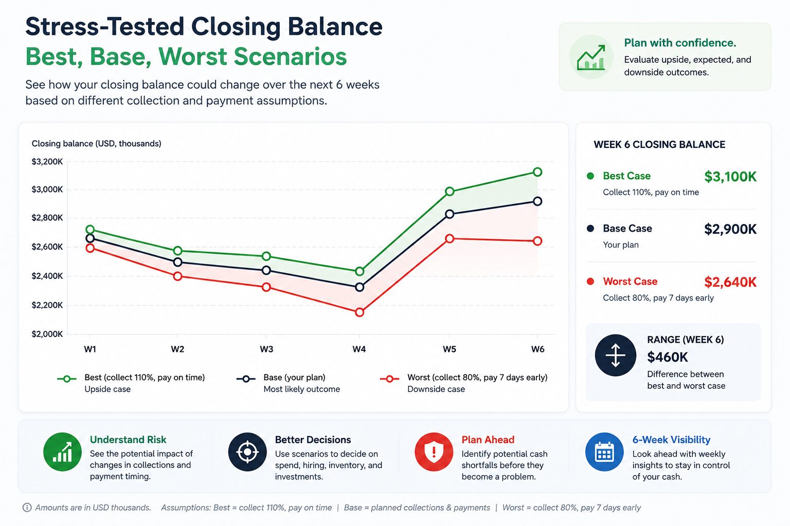 Best base worst closing cash balance over six weeks, with the worst scenario dipping in week four