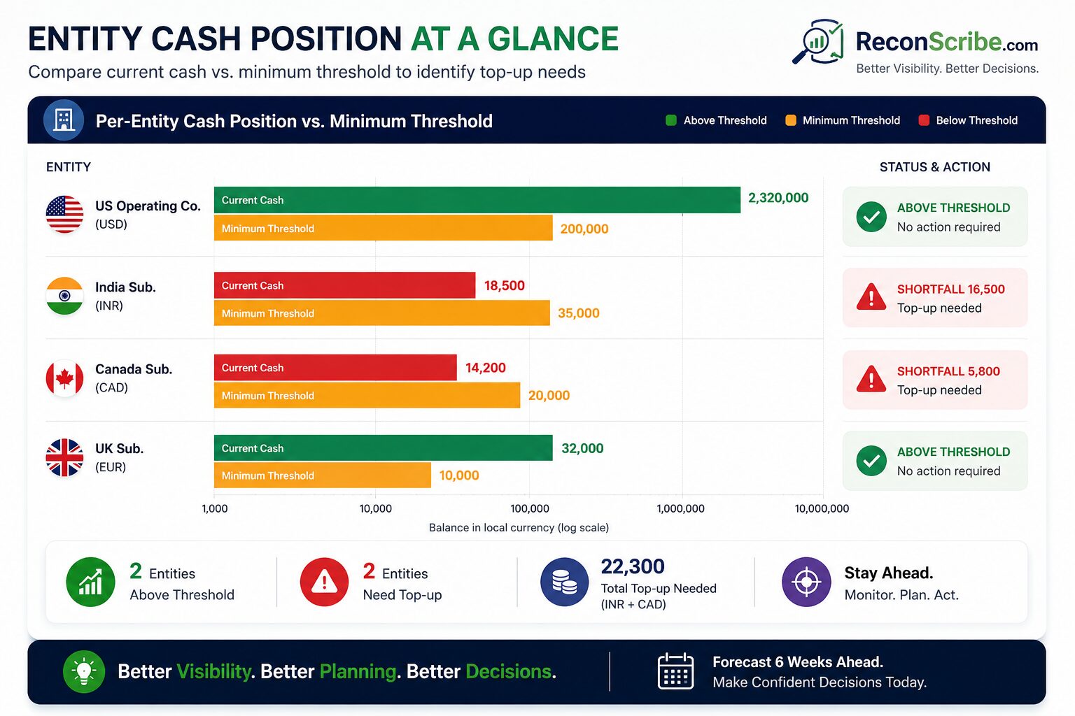 Per entity cash position versus minimum threshold, with two subsidiaries flagged for top up