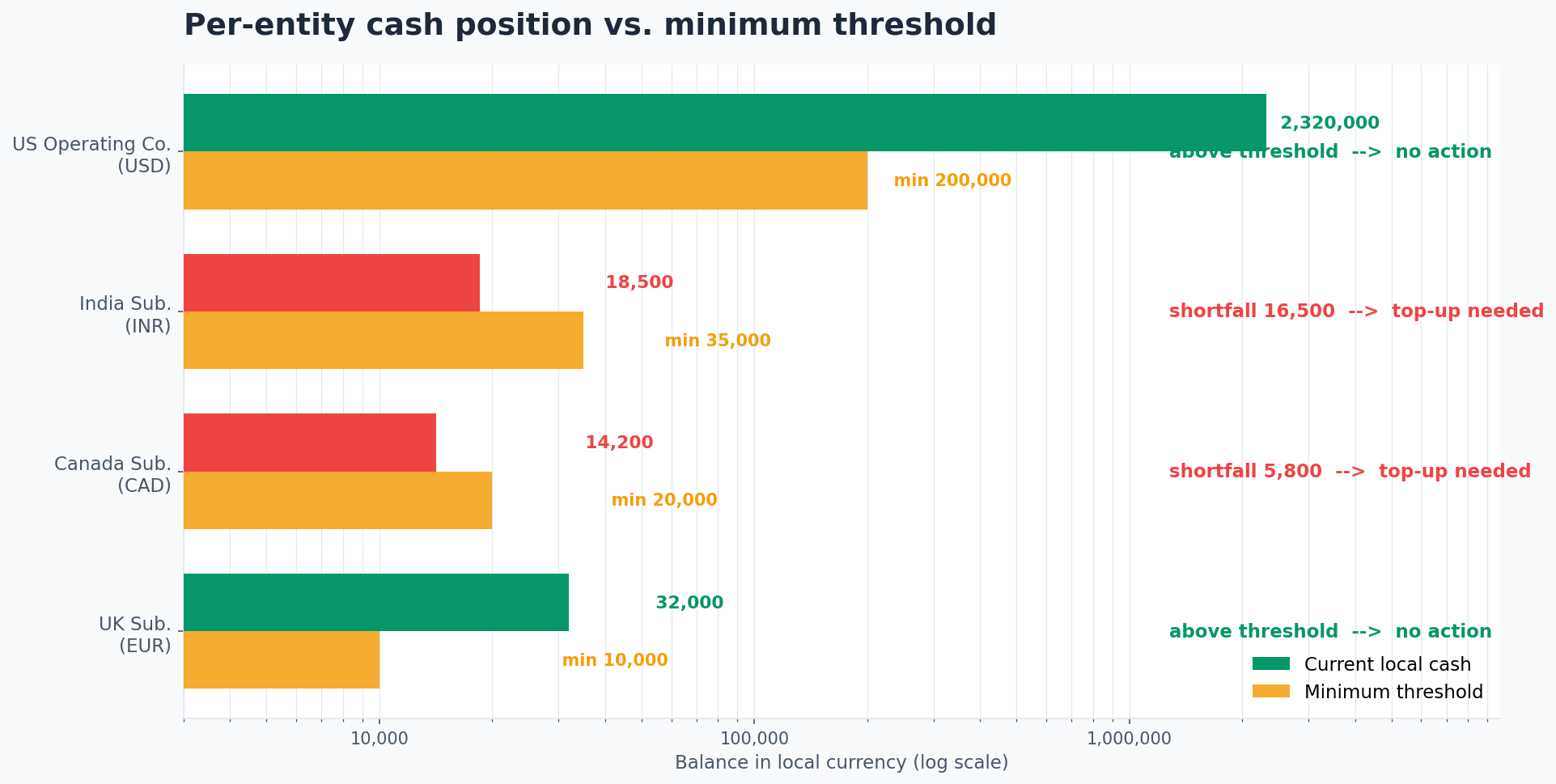 Per entity cash position versus minimum threshold, with two subsidiaries flagged for top up