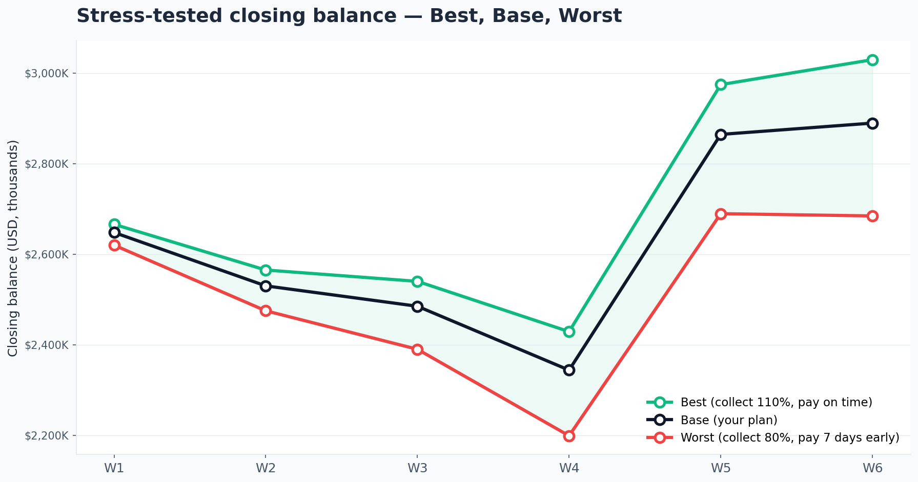 Best base worst closing cash balance over six weeks, with the worst scenario dipping in week four