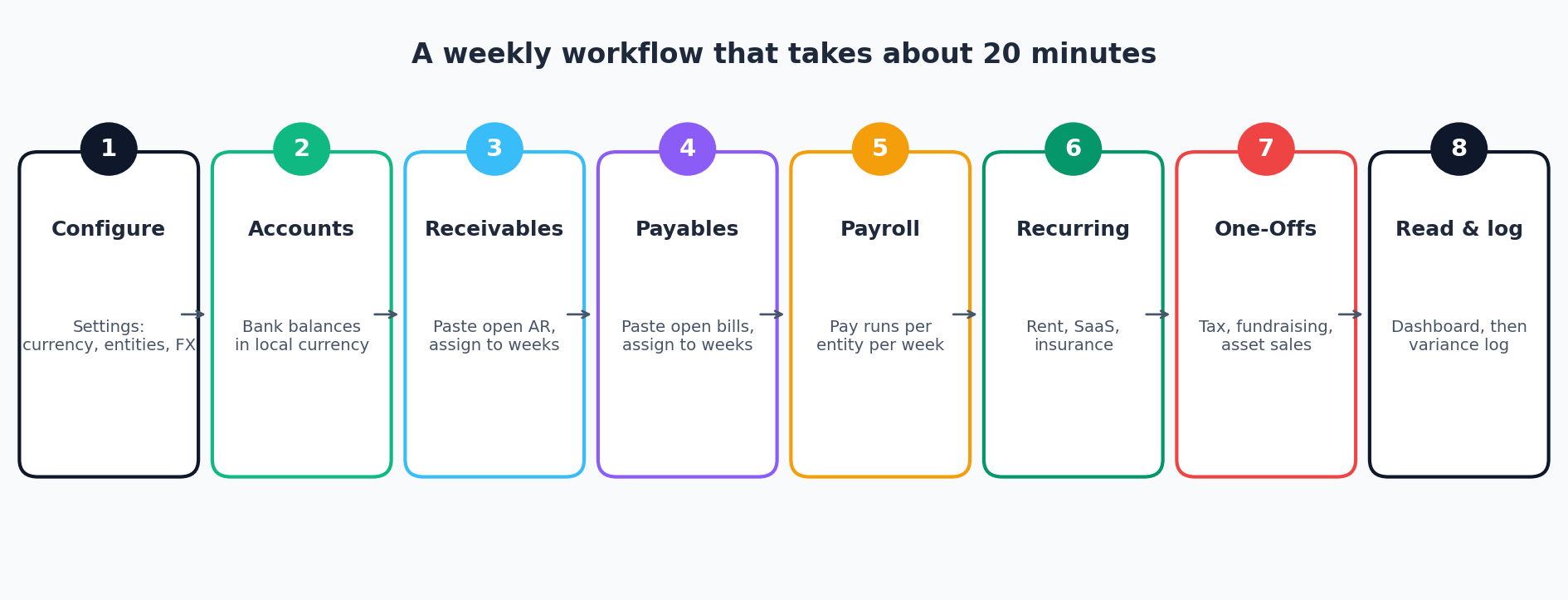 Eight step weekly workflow: configure settings, refresh accounts, paste receivables, paste payables, set payroll, confirm recurring, add one offs, read dashboard and log variance