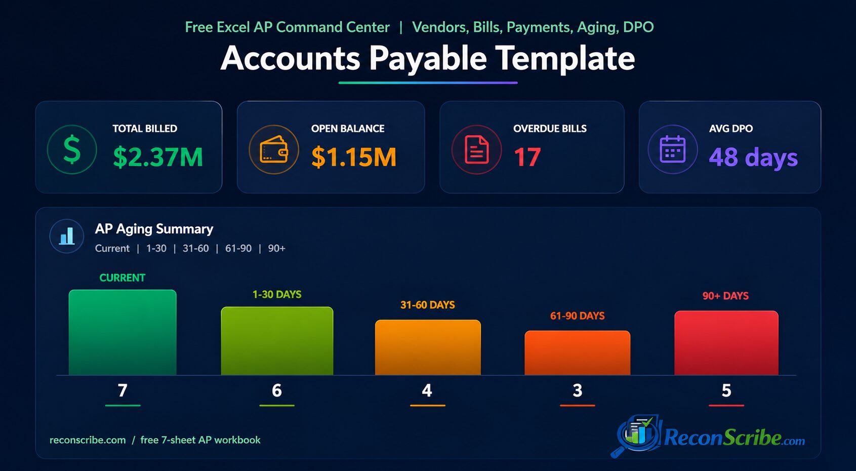 Accounts payable template Excel dashboard showing AP aging buckets and DPO