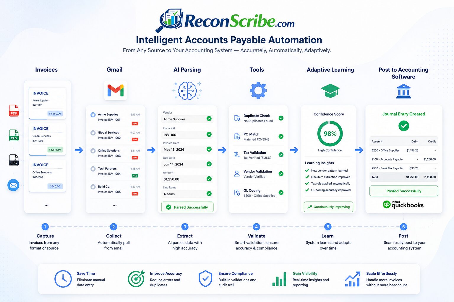 Accounts payable automation: invoices flow from Gmail through AI parsing to a posted accounting entry