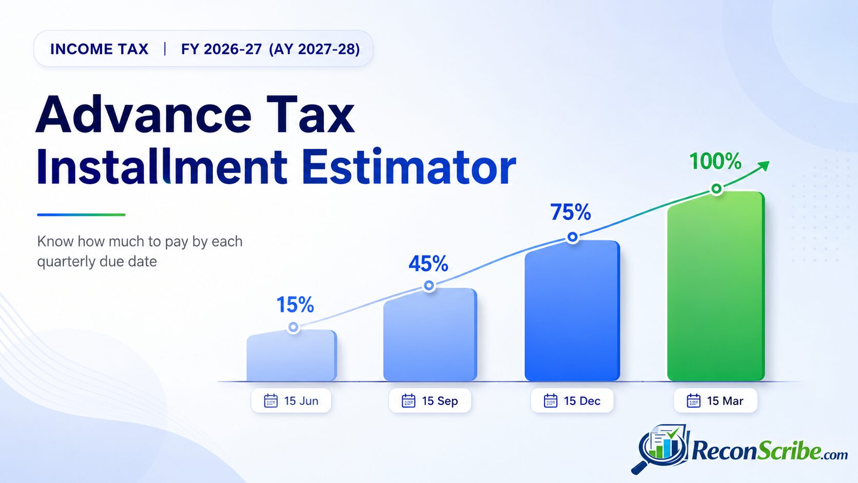 Advance tax installment estimator for FY 2026-27 and AY 2027-28 showing the 15, 45, 75 and 100 percent due dates