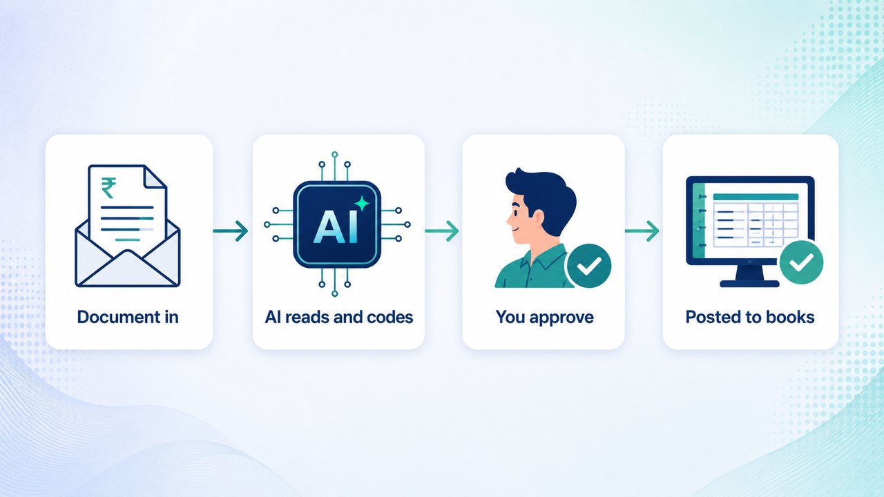 How AI in finance and accounting works, from document to AI to human review to a posted entry