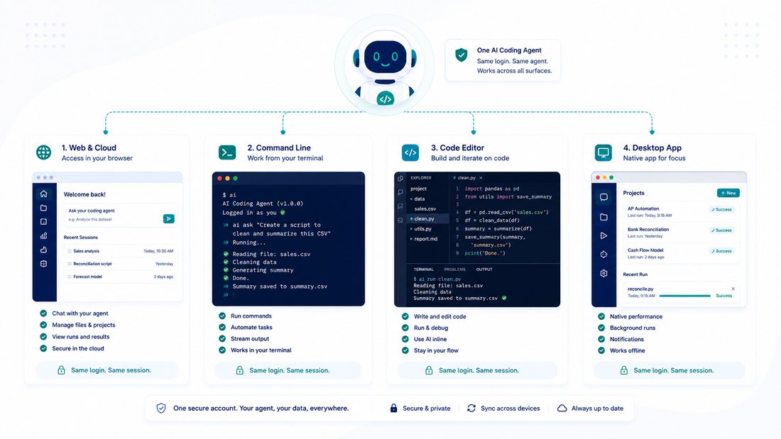 The four OpenAI Codex surfaces: web and cloud, the CLI, the IDE extension and the desktop app