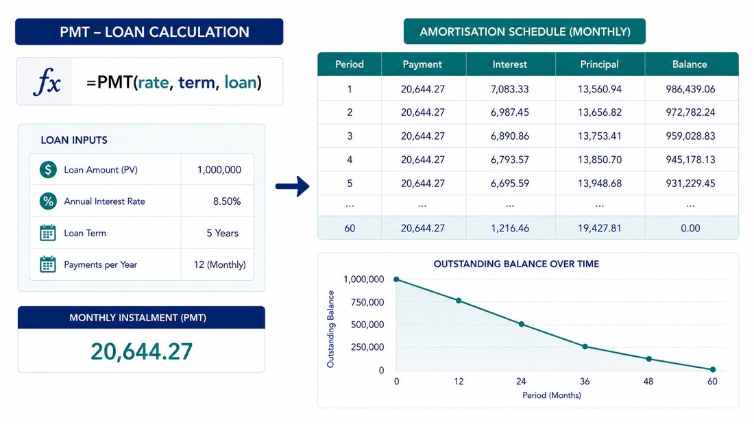 PMT formula building a loan instalment and amortisation schedule in Excel