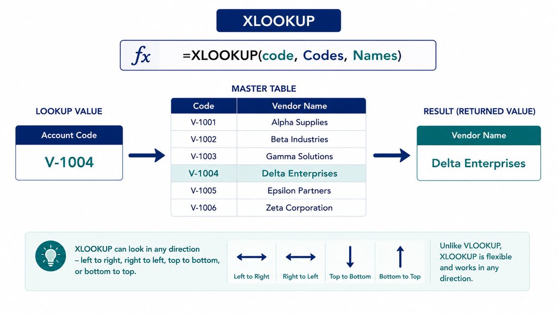 XLOOKUP matching an account code to a vendor name across a master table