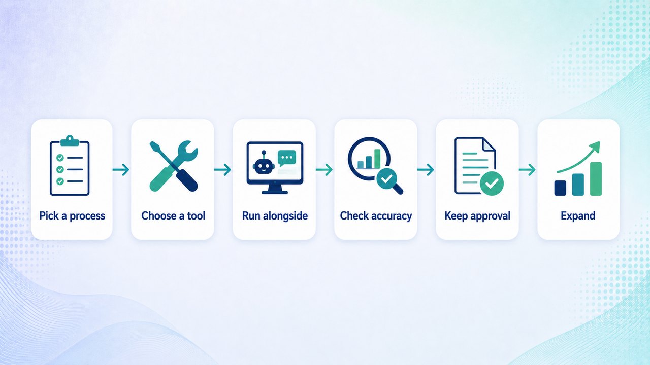 How to introduce AI in finance and accounting in six steps: pick a process, choose a tool, run alongside, check accuracy, keep approval, expand