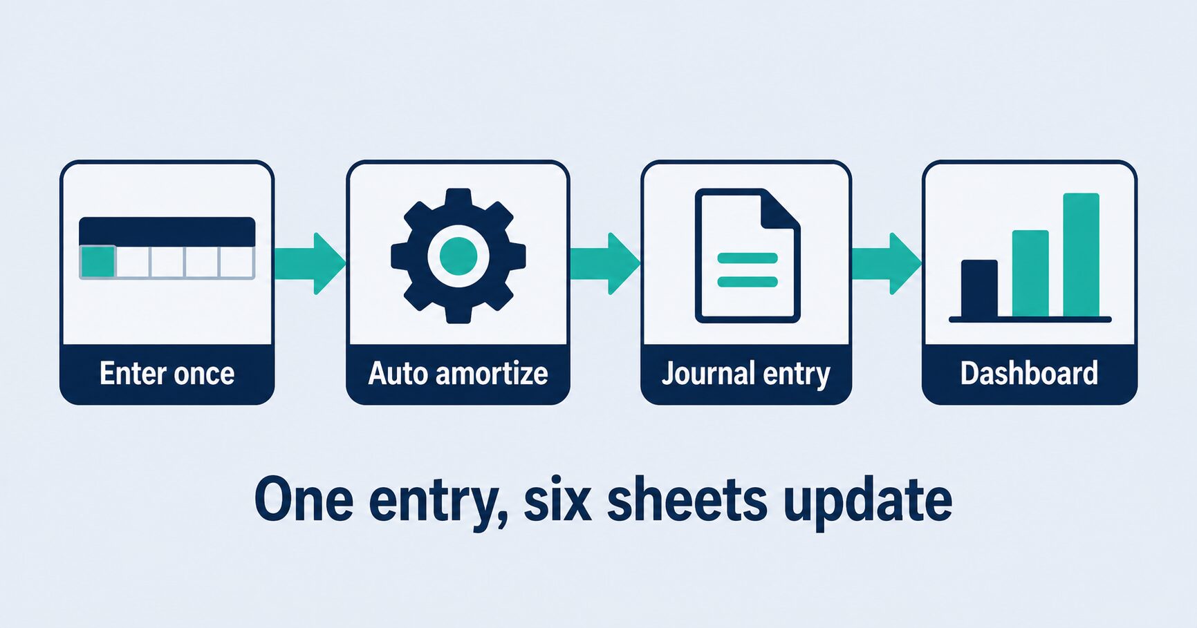 prepaid expense schedule workflow: enter once, auto amortize, journal entry, dashboard