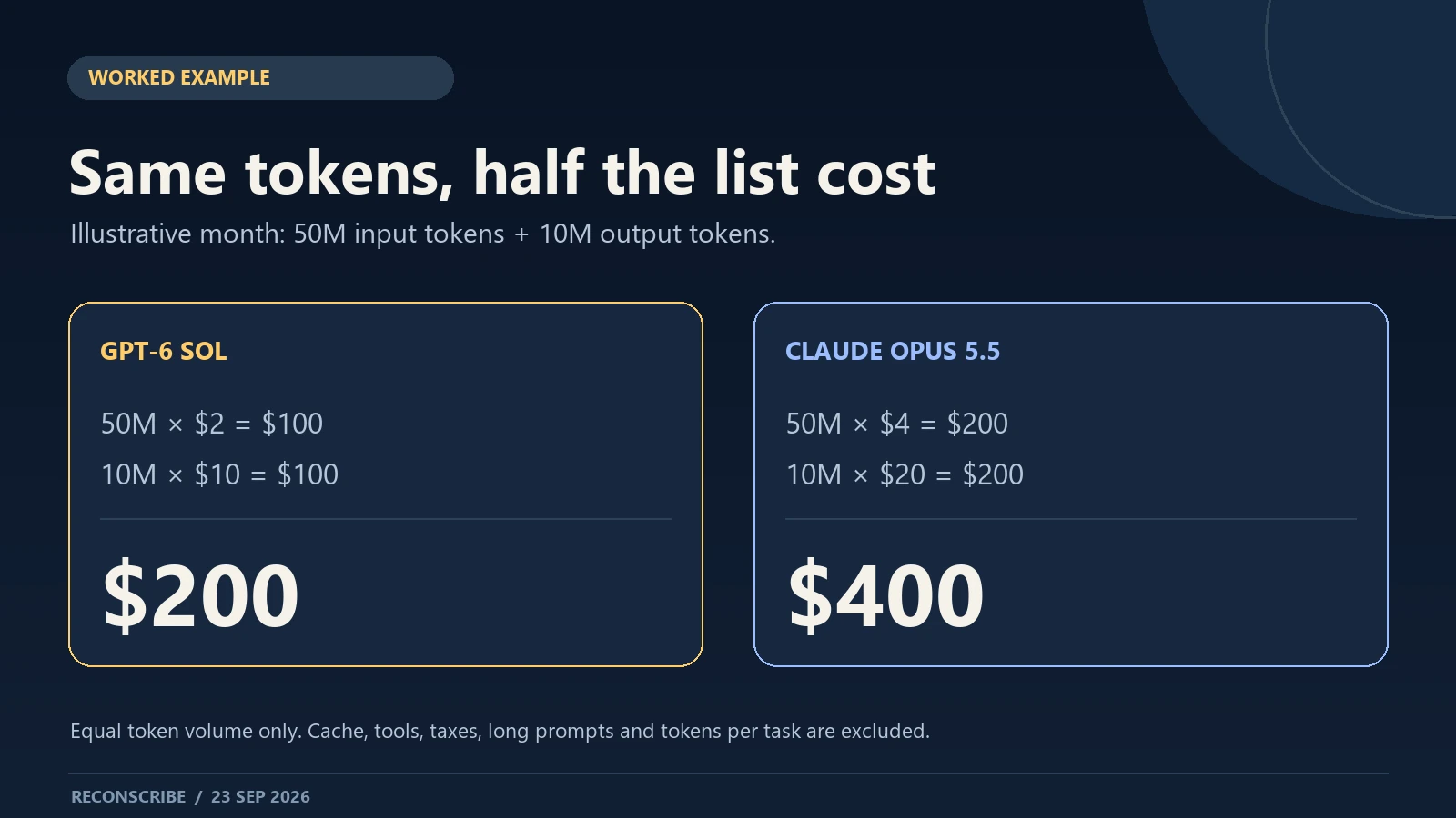 Claude Opus 5.5 vs GPT-6 Sol equal-token API example costing $400 and $200 respectively