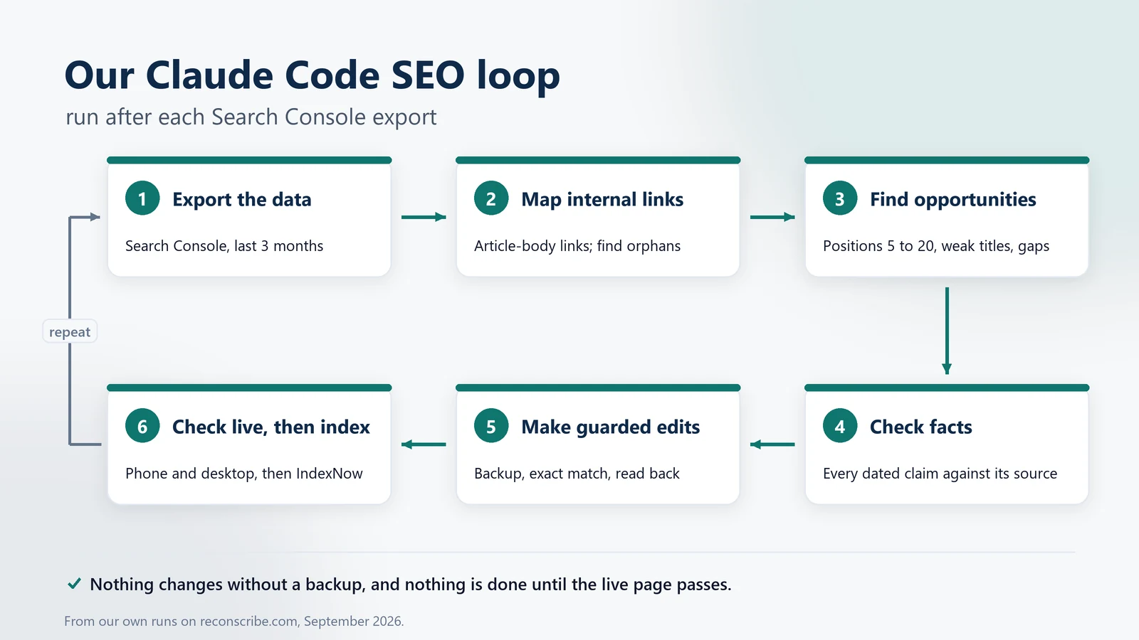 Claude Code SEO audit loop: export Search Console data, map internal links, find opportunities, check facts, make guarded edits, check live and notify search engines