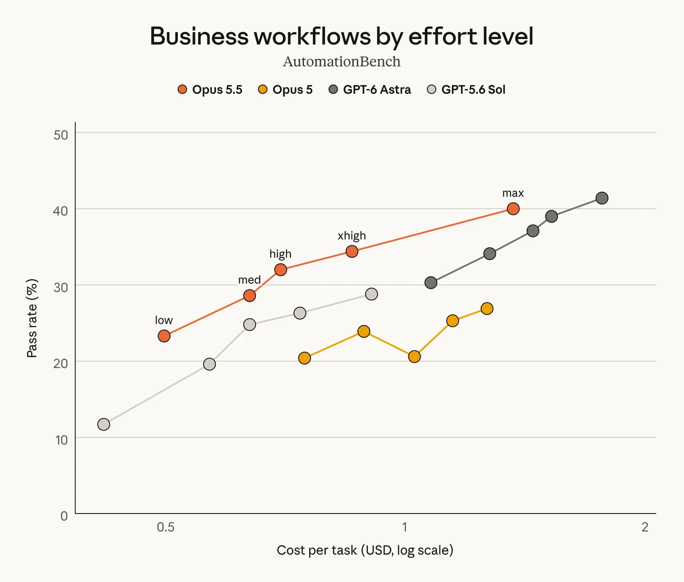 AutomationBench business workflow pass rate by effort level and cost per task