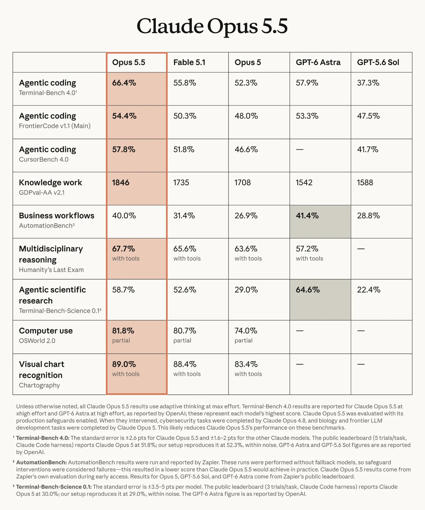 Claude Opus 5.5 benchmarks table from Anthropic comparing Fable 5.1, Opus 5 and GPT-6 Astra