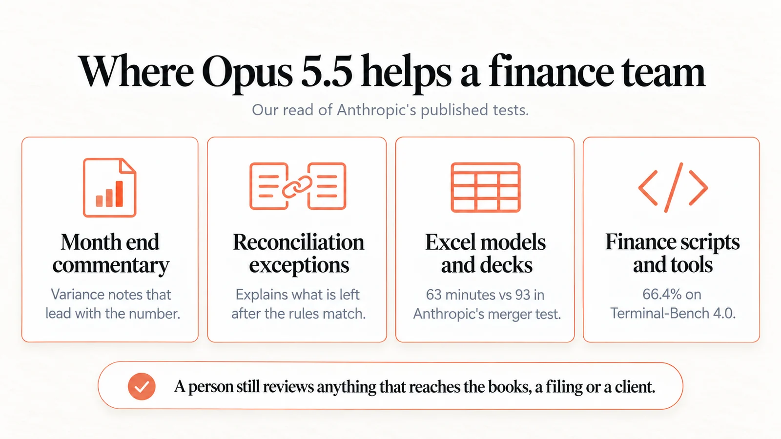 Where Claude Opus 5.5 helps a finance team: month end commentary, reconciliations, Excel models and finance tools