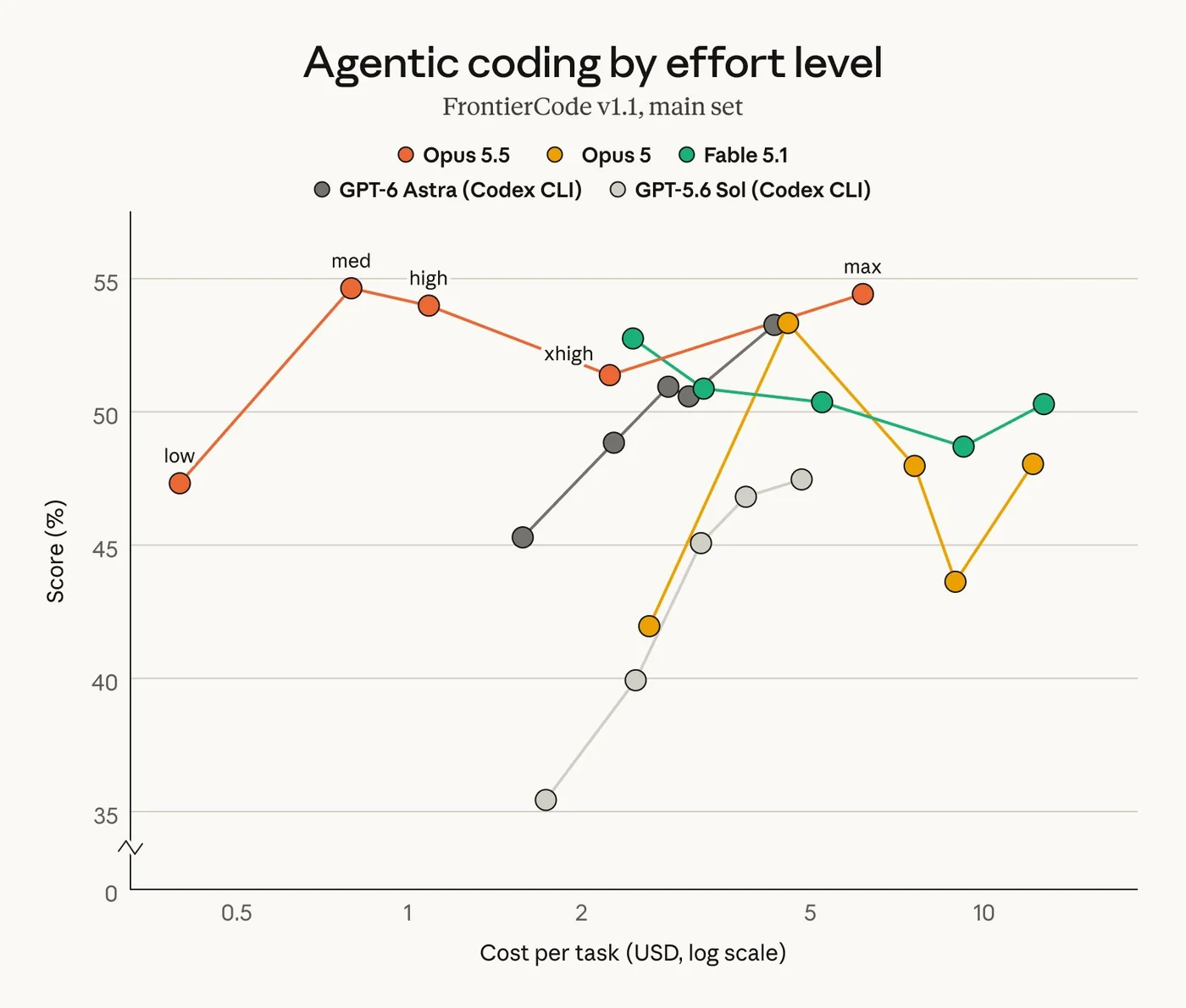 FrontierCode agentic coding score by effort level and cost per task