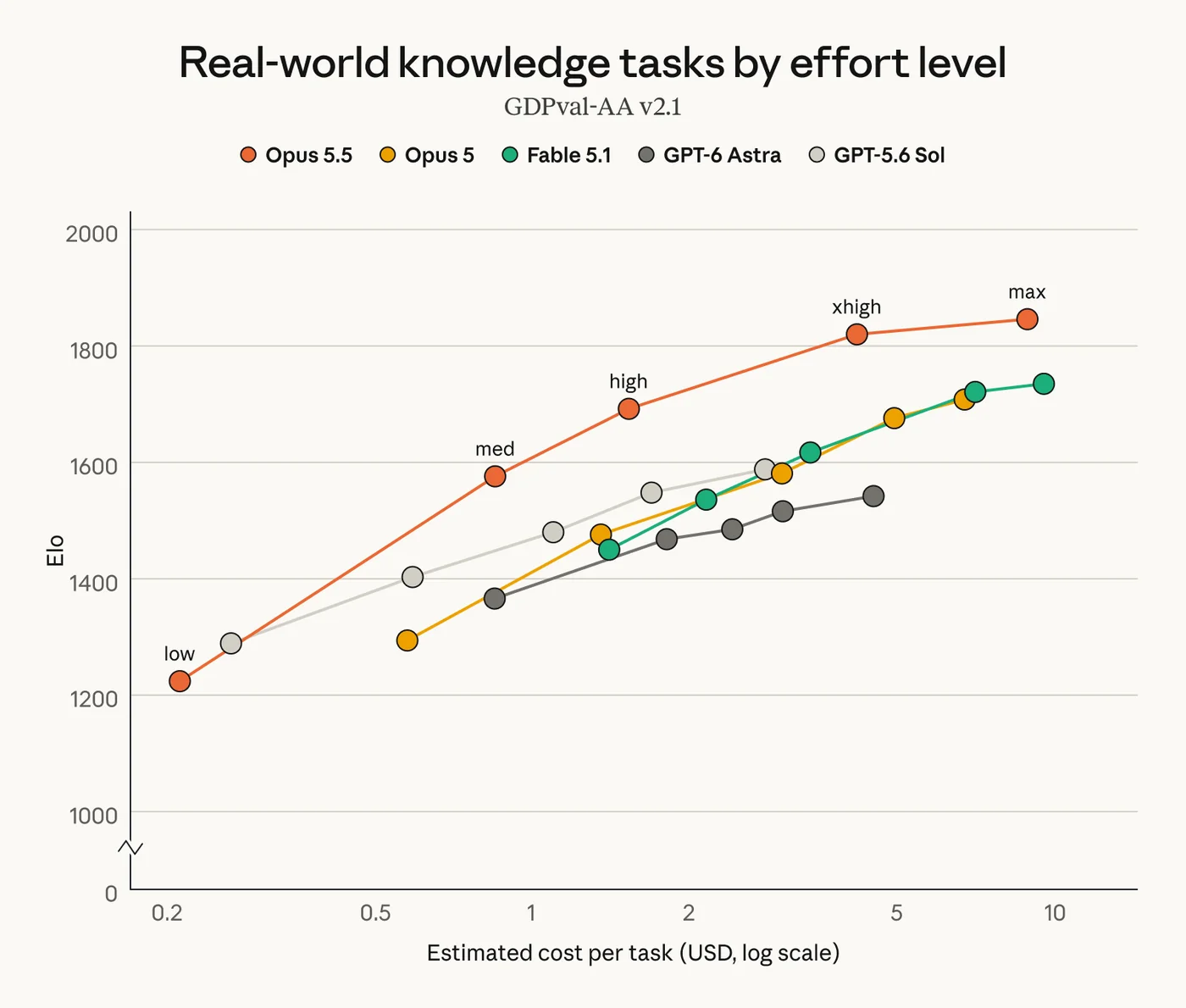 GDPval-AA knowledge work Elo by effort level and estimated cost per task