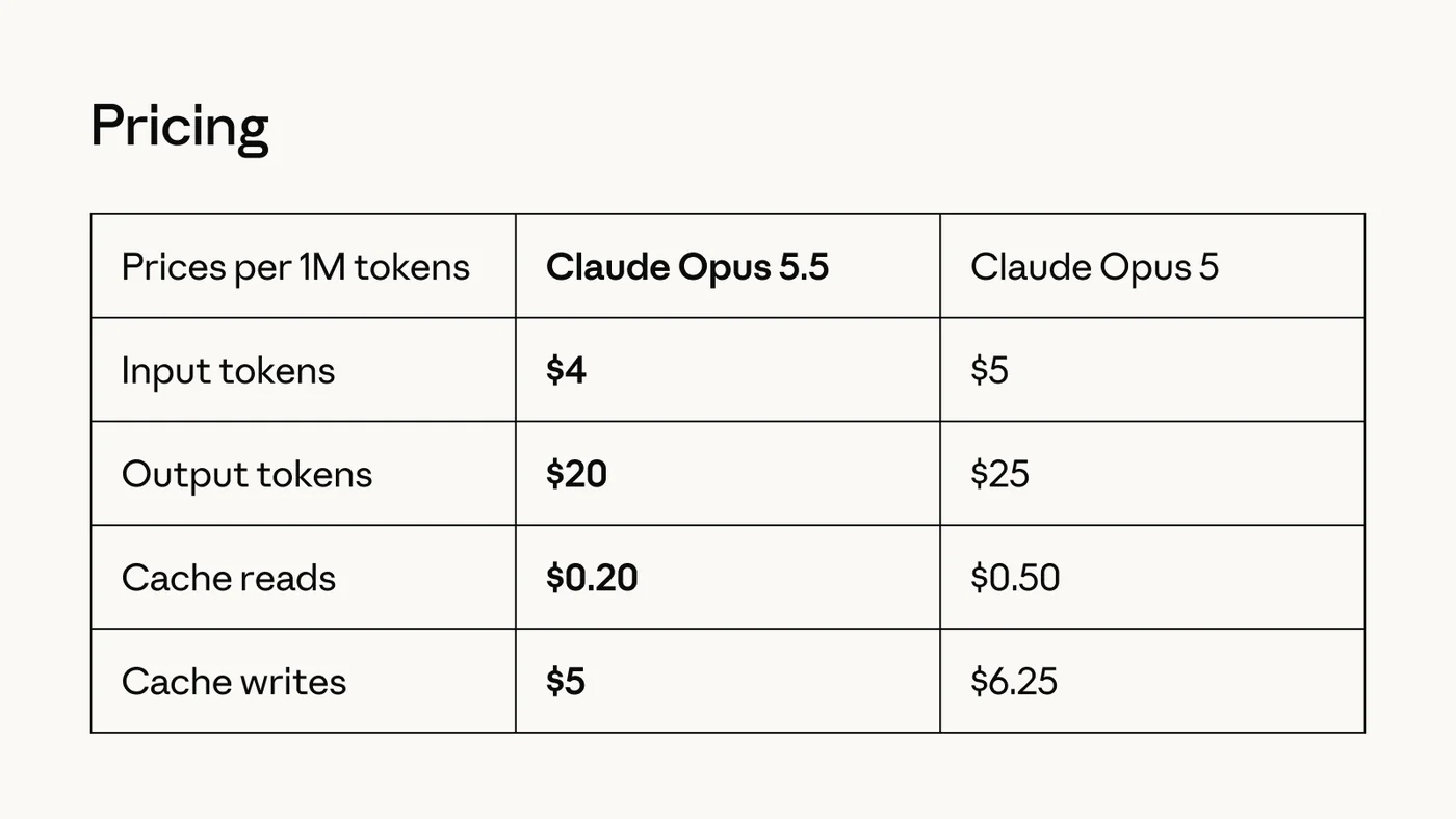 Claude Opus 5.5 pricing per 1M tokens versus Claude Opus 5, from Anthropic