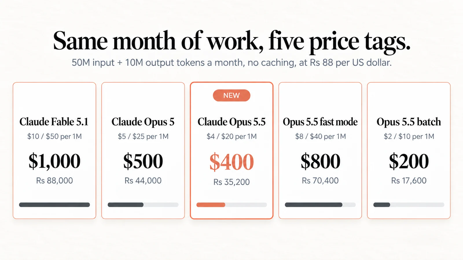 Claude Opus 5.5 monthly cost in dollars and rupees compared with Fable 5.1, Opus 5, fast mode and batch