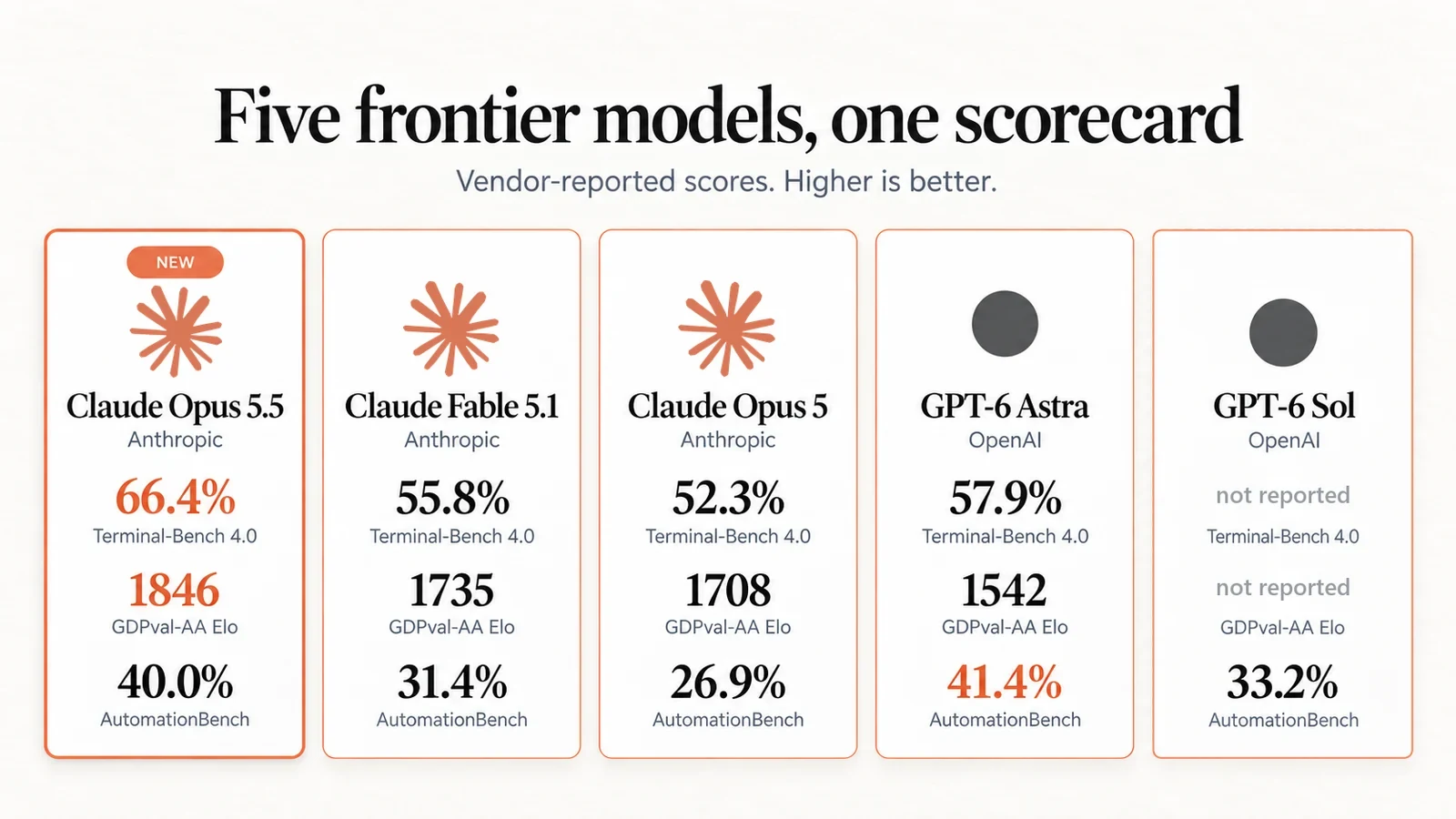 Claude Opus 5.5 vs Fable 5.1, Opus 5, GPT-6 Astra and GPT-6 Sol benchmark scorecard