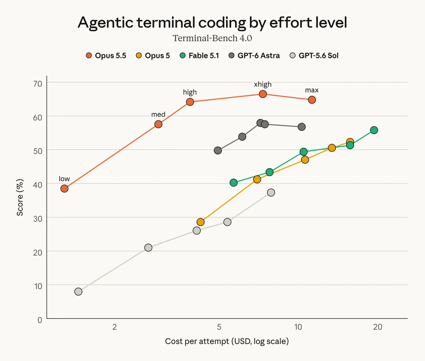 Terminal-Bench 4.0 agentic terminal coding score by effort level