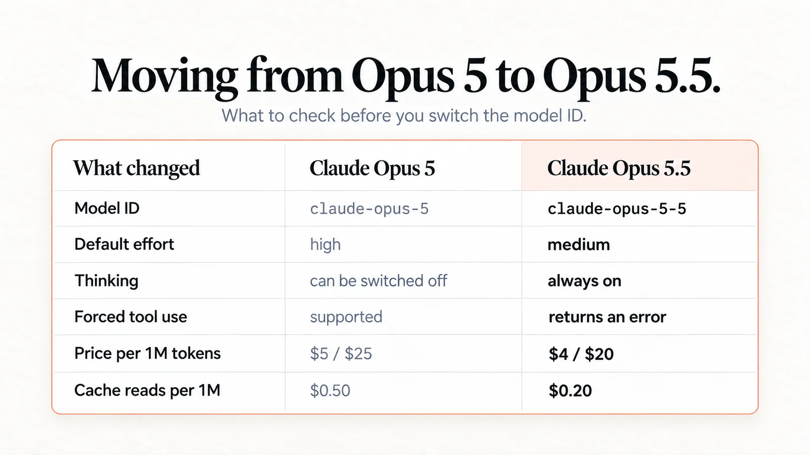 Moving from Claude Opus 5 to Claude Opus 5.5: model ID, default effort, thinking, tool use and pricing changes