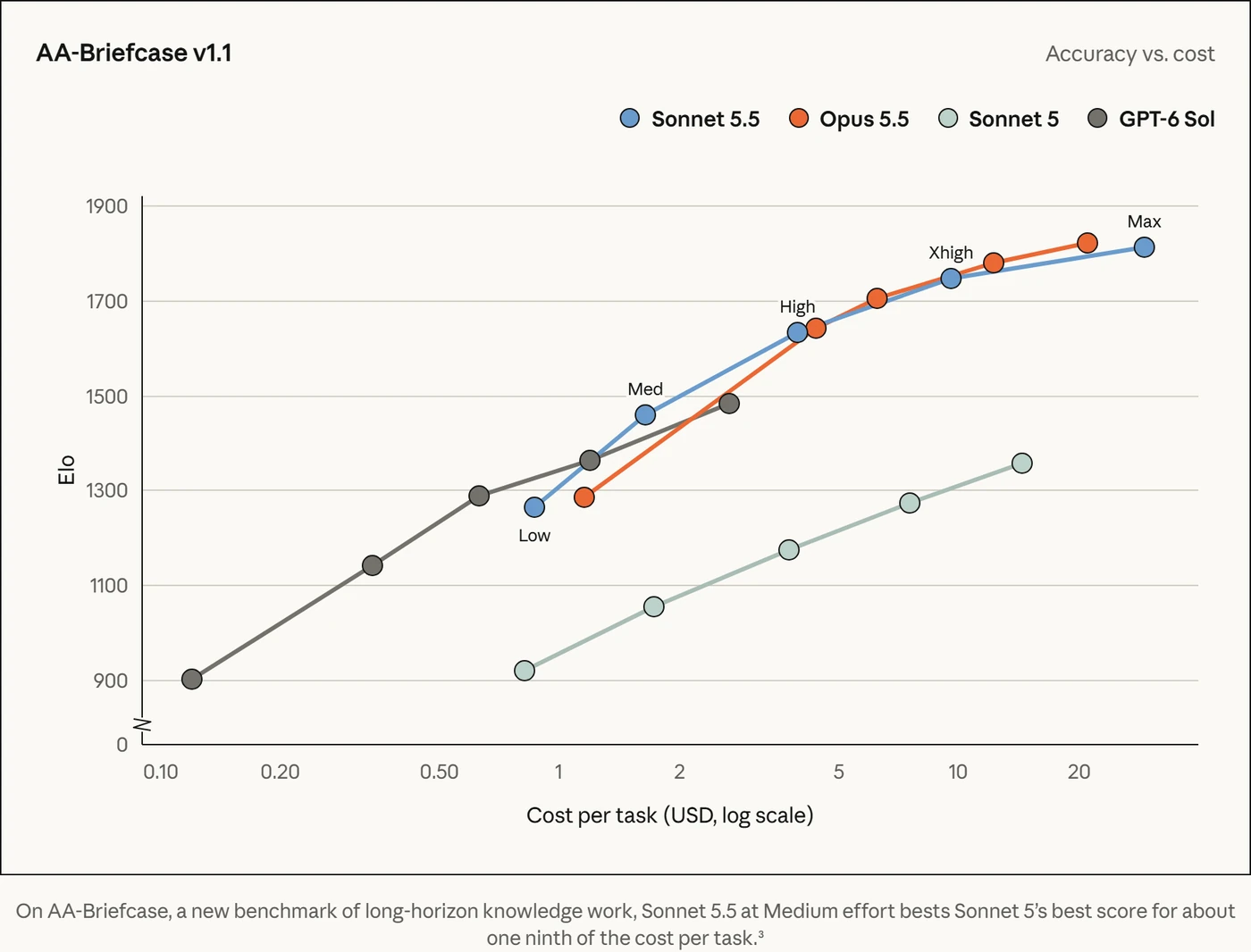 Claude Sonnet 5.5 AA-Briefcase Elo against cost per task at each effort level, from Anthropic