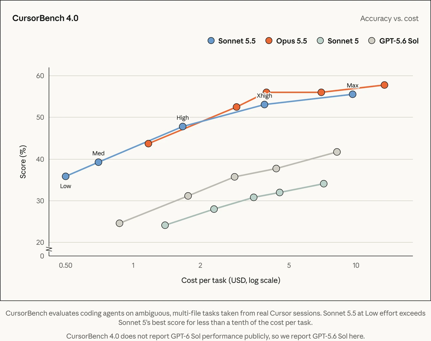 Claude Sonnet 5.5 CursorBench 4.0 score against cost per task at each effort level, from Anthropic
