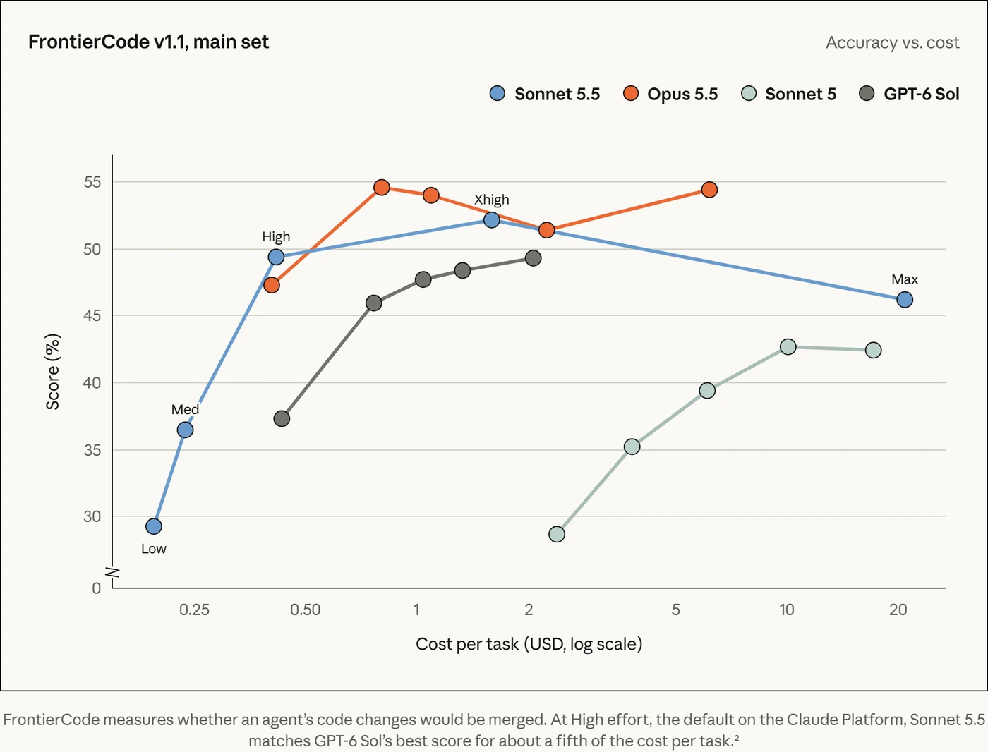 Claude Sonnet 5.5 FrontierCode score against cost per task at each effort level, from Anthropic