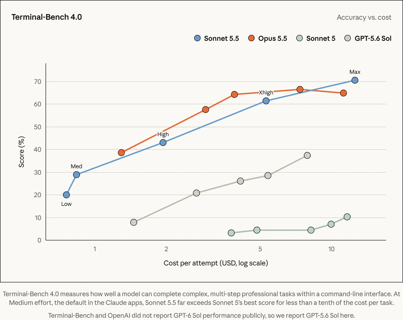 Claude Sonnet 5.5 Terminal-Bench 4.0 score against cost per attempt at each effort level, from Anthropic