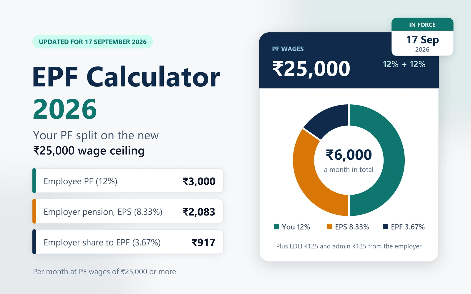 EPF calculator 2026 showing the employee PF, EPS and EPF split on the ₹25,000 wage ceiling