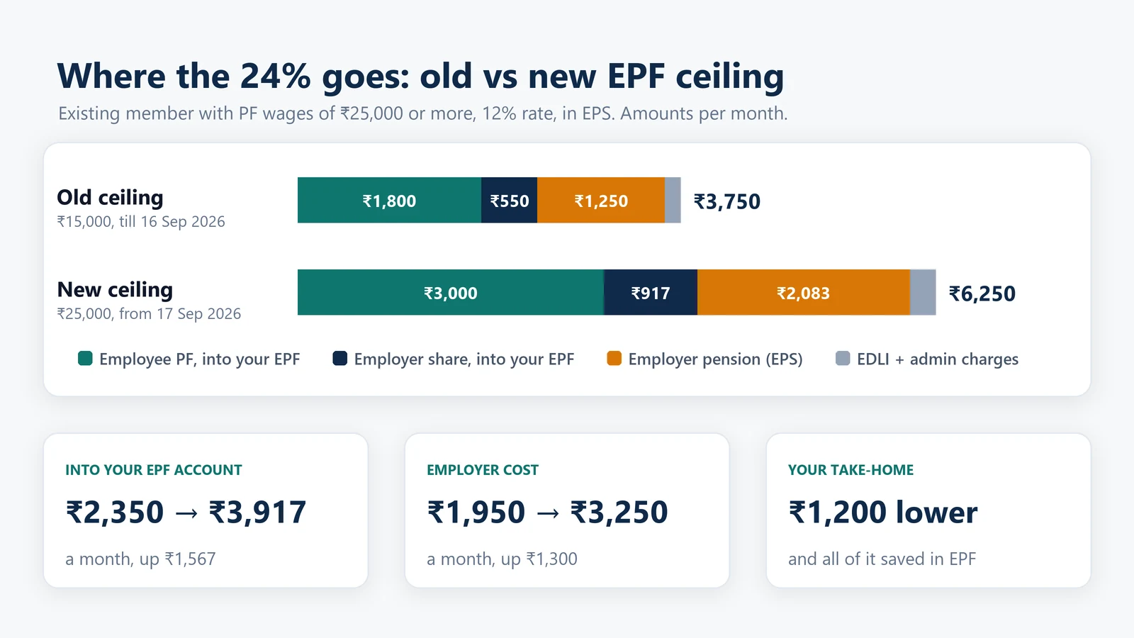 EPF calculator comparison of the old ₹15,000 and new ₹25,000 ceiling split between employee PF, employer EPF, EPS, EDLI and admin charges