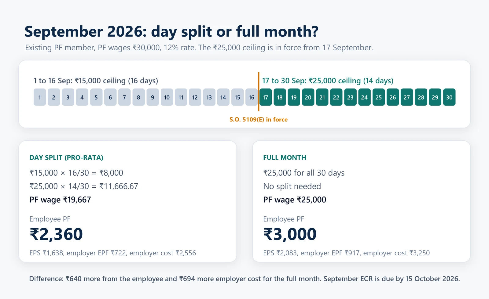 PF calculation for September 2026 in the EPF calculator: a day split of 16 and 14 days versus the full month on ₹25,000