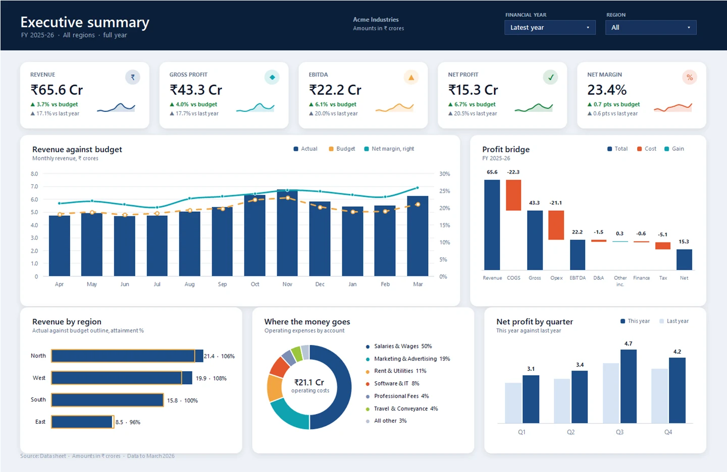 Boardroom Excel financial dashboard template with KPI cards, revenue against budget, a profit bridge and cost mix