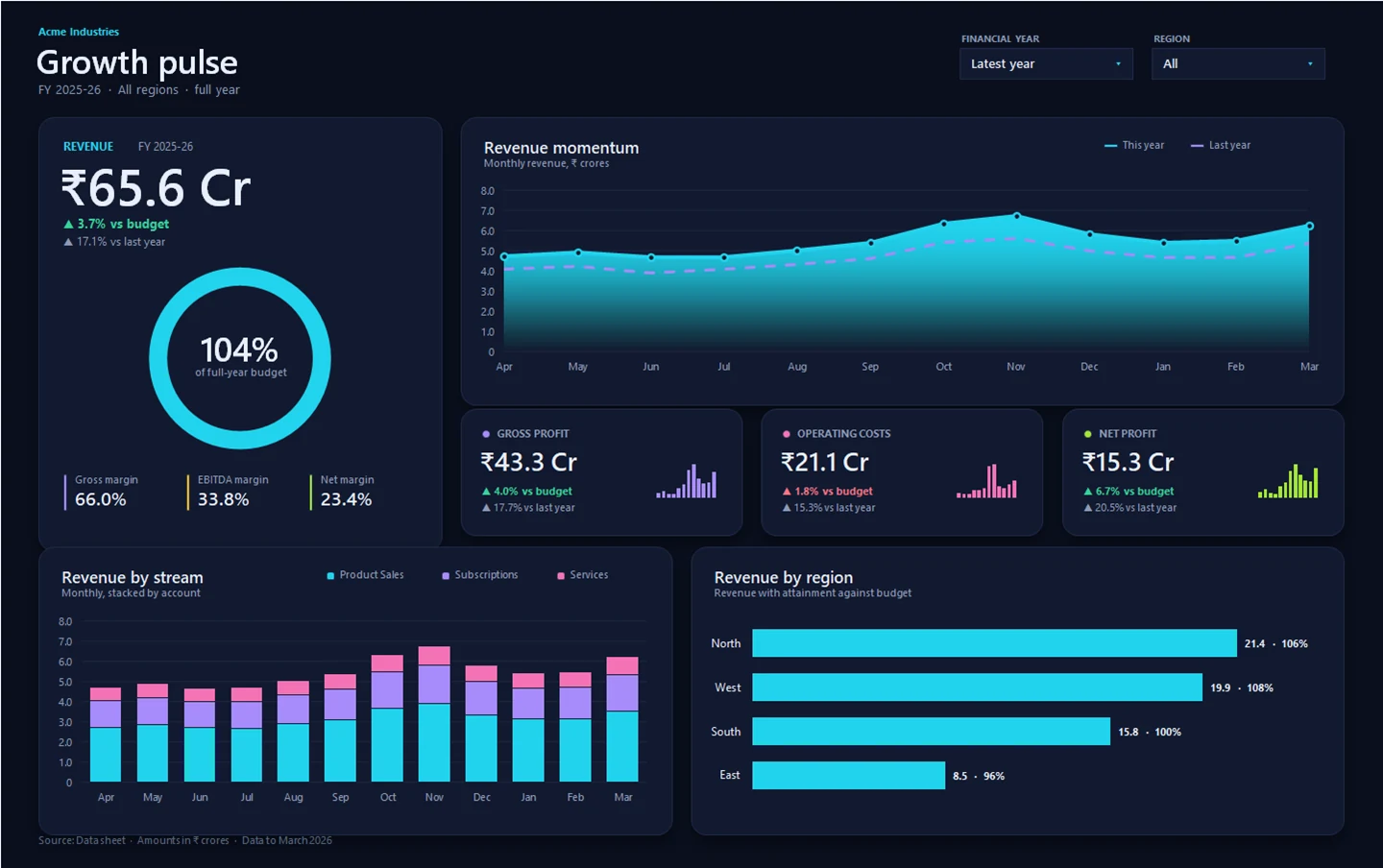 Midnight Pulse dark Excel dashboard with a budget progress ring, revenue momentum chart and regional leaderboard