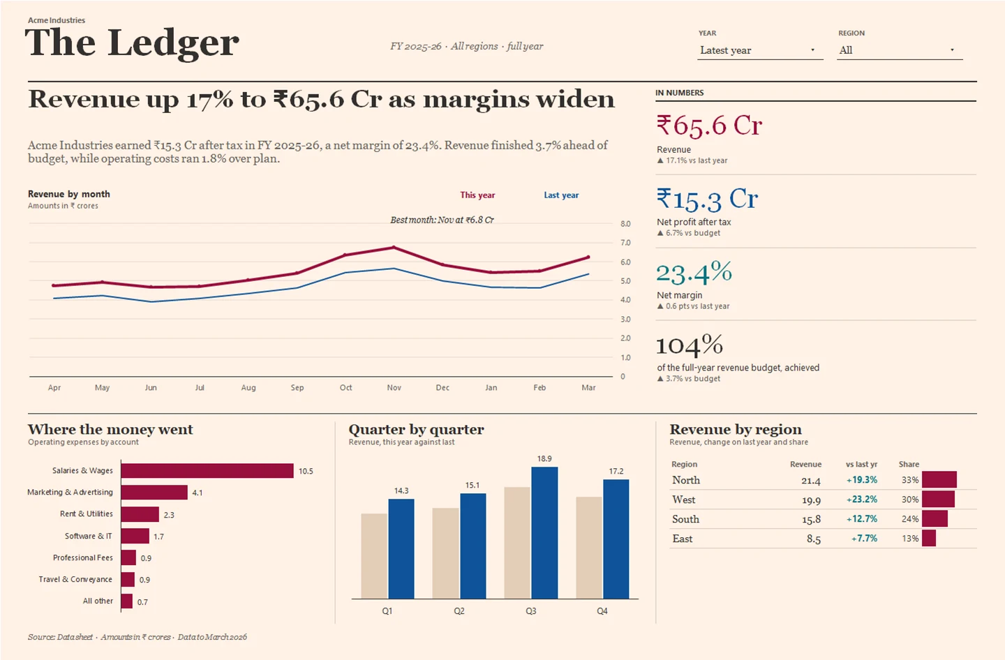 The Ledger Excel dashboard styled as a financial newspaper page with a headline written by formulas