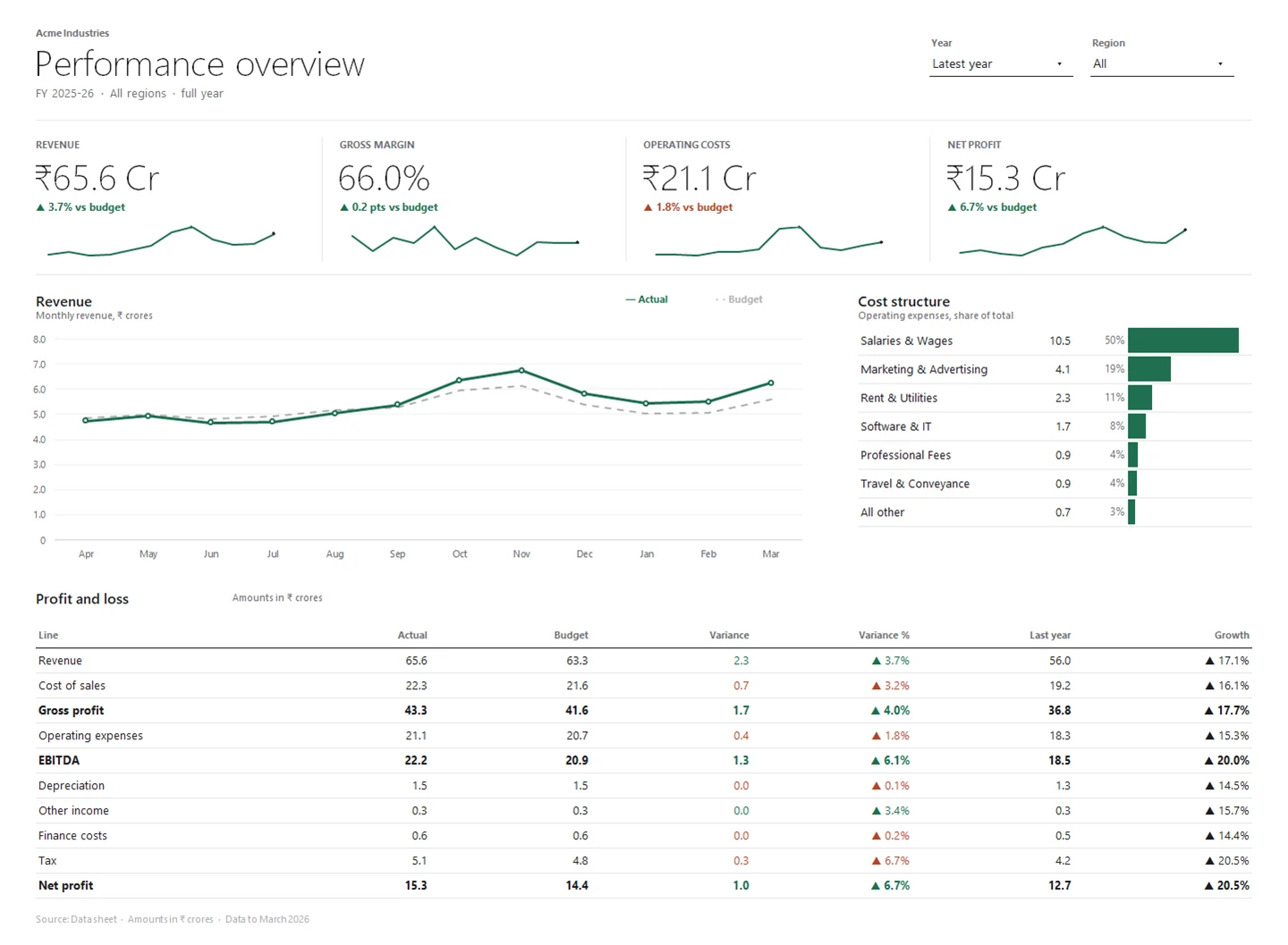 Nordic minimal Excel dashboard with in-cell sparklines, cost structure data bars and a profit and loss table
