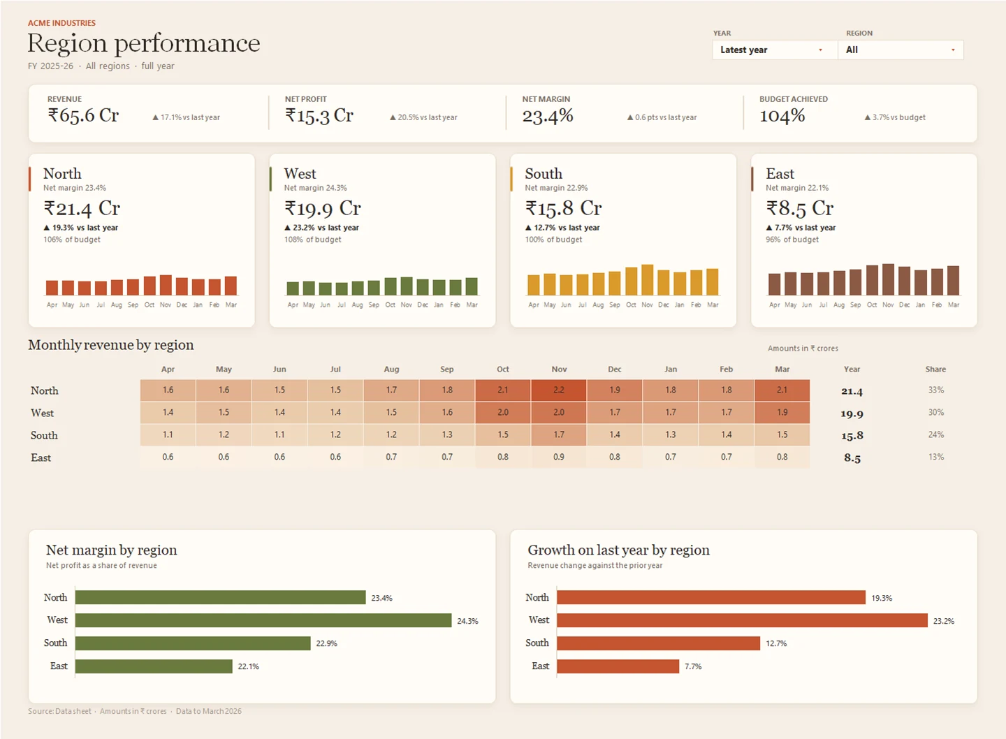 Terracotta Excel dashboard with region cards, a monthly revenue heatmap and net margin and growth by region