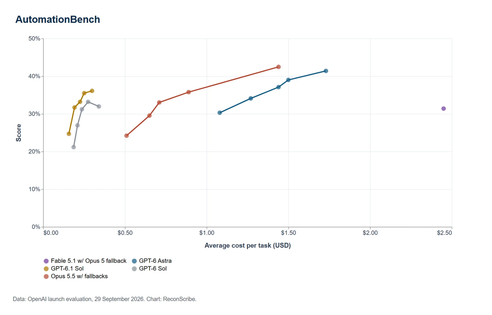 GPT-6.1 Sol AutomationBench benchmark chart with model scores and cost per task