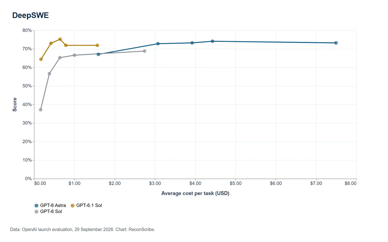 GPT-6.1 Sol DeepSWE benchmark chart with model scores and cost per task