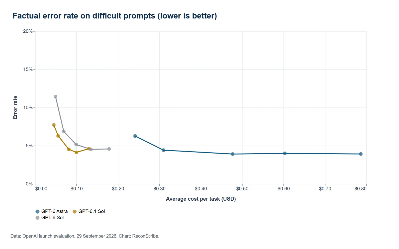 GPT-6.1 Sol Factual error rate on difficult prompts (lower is better) benchmark chart with model scores and cost per task