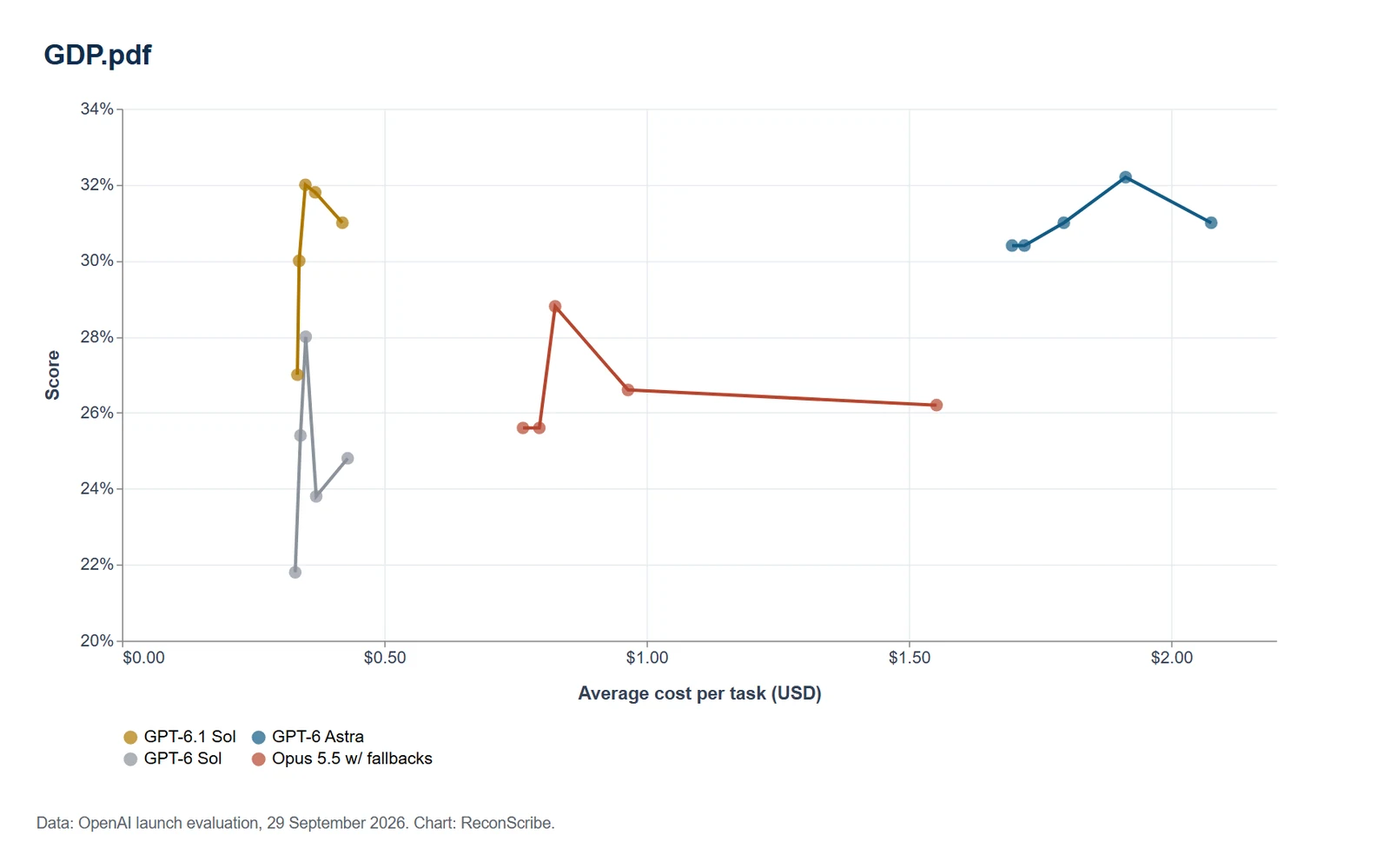 GPT-6.1 Sol GDP.pdf benchmark chart with model scores and cost per task