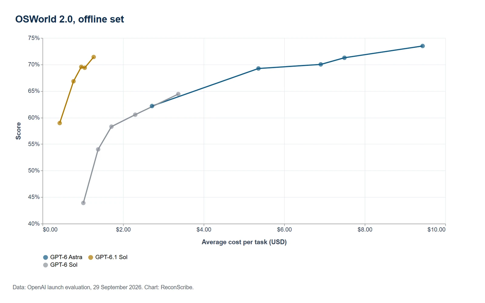 GPT-6.1 Sol OSWorld 2.0, offline set benchmark chart with model scores and cost per task