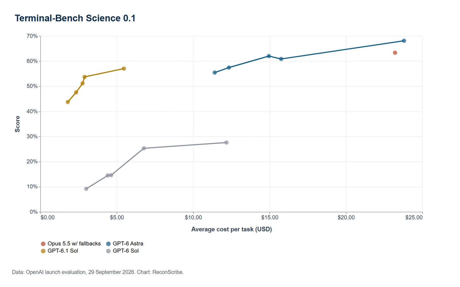 GPT-6.1 Sol Terminal-Bench Science 0.1 benchmark chart with model scores and cost per task