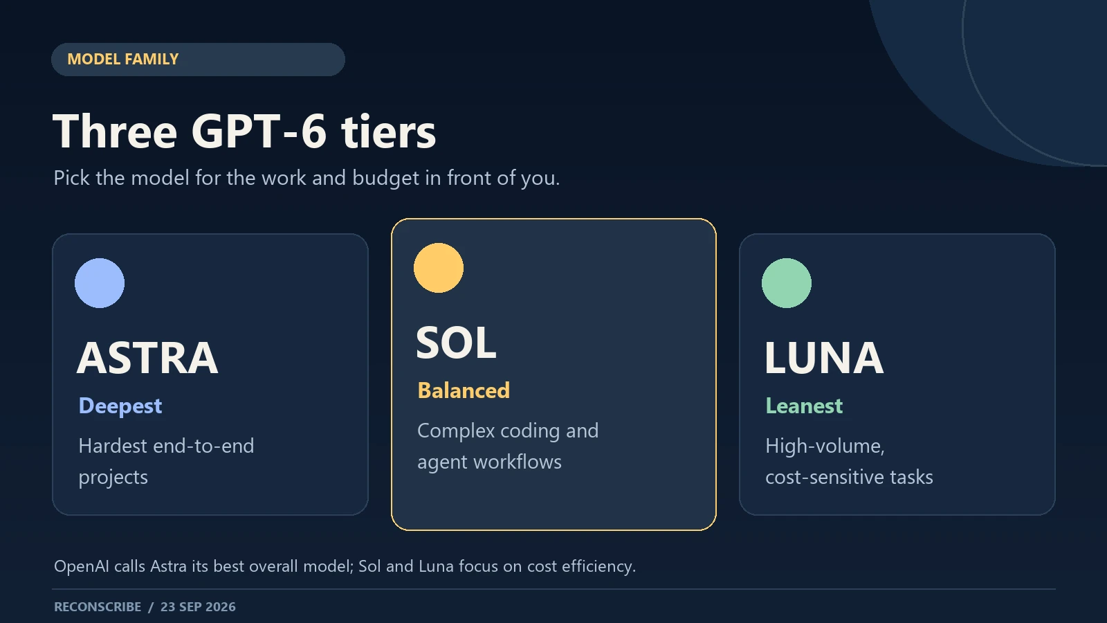 Original graphic positioning GPT-6 Astra for the hardest work, Sol for complex coding and agents, and Luna for high-volume tasks