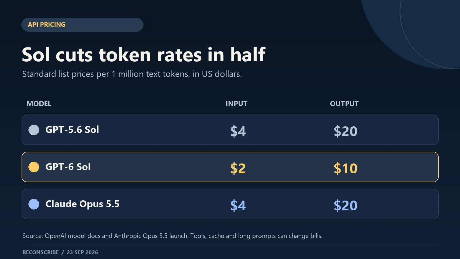 Original chart showing GPT-6 Sol at 2 dollars input and 10 dollars output per million tokens, versus 4 and 20 for GPT-5.6 Sol and Claude Opus 5.5