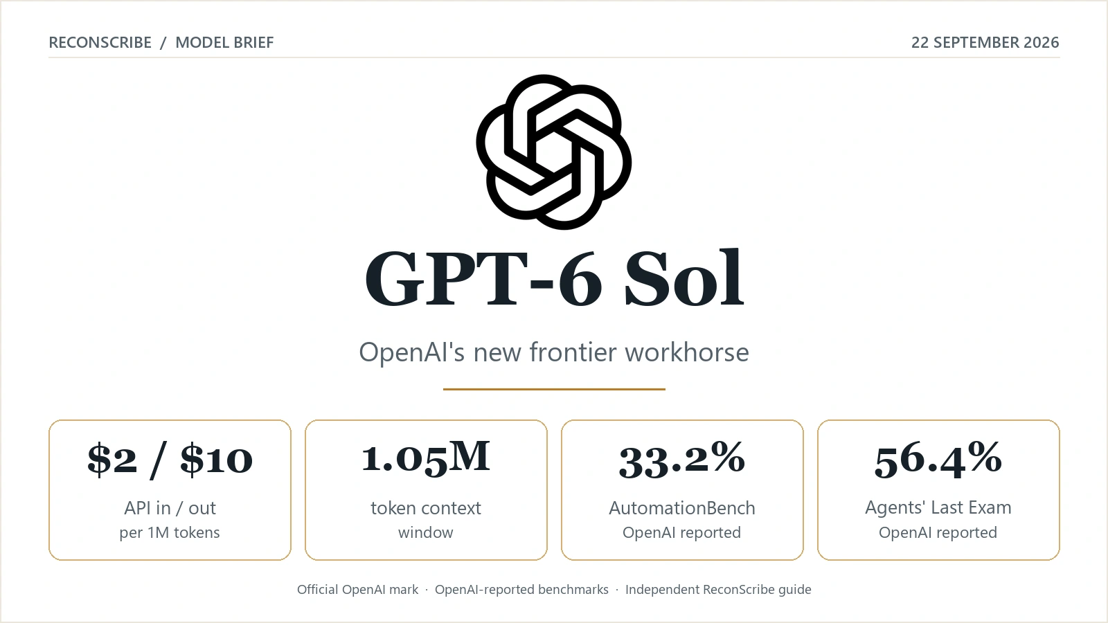 GPT-6 Sol launch card with the official OpenAI logo used by ChatGPT, API prices, context window, and OpenAI-reported benchmark figures