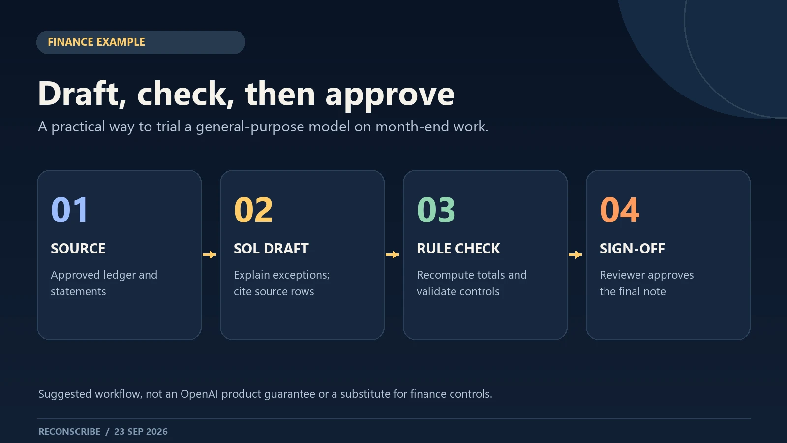 Four-stage finance control diagram: approved source files, GPT-6 Sol exception draft, deterministic rule checks, and reviewer sign-off